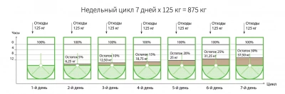 Оборудование для переработки пищевых отходов rNatura, RN1000