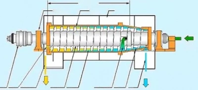 Декантерная центрифуга с горизонтальной спиральной разгрузкой, LW320
