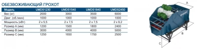 Дегидрирующий или обезвоживающий грохот, Ugurmak UMDS 1230