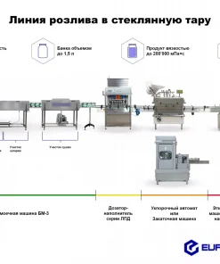 Линия розлива пищевых продуктов в стеклянную тару