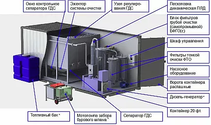Установка переработки жидких буровых шламов и буровых растворов, УПБШ-10Г/УПБШ-10ГД