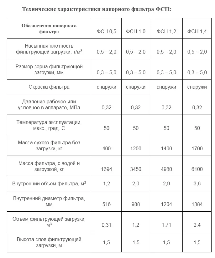 Фильтры напорные серии ФСН